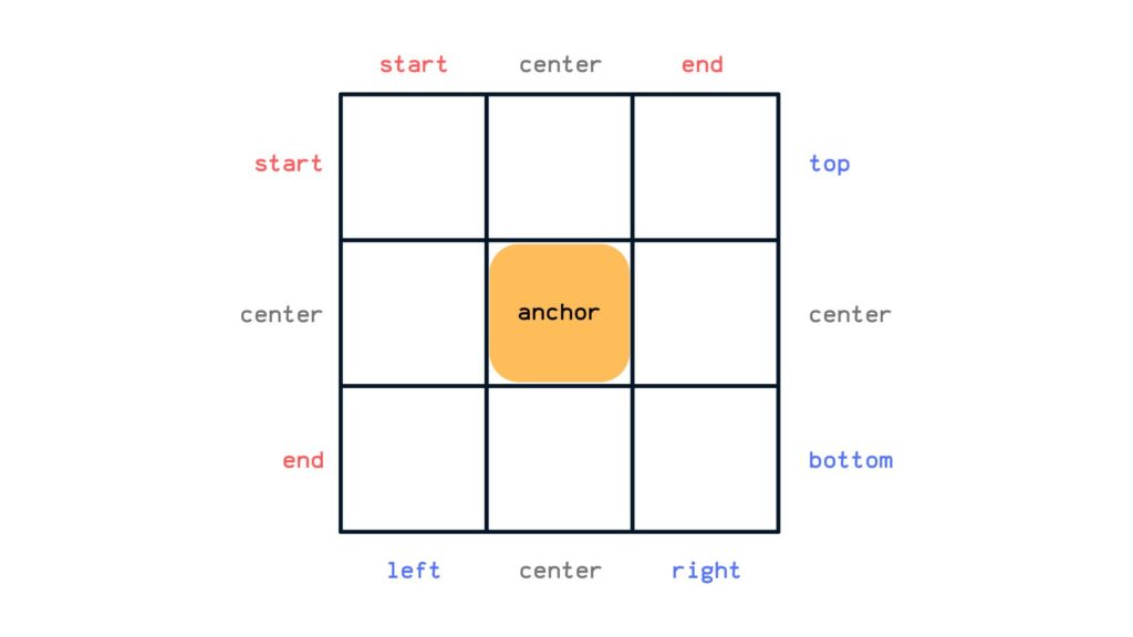 Three-by-three grid with a yellow element in the center tile labeled 'anchor' and a legend for each tile