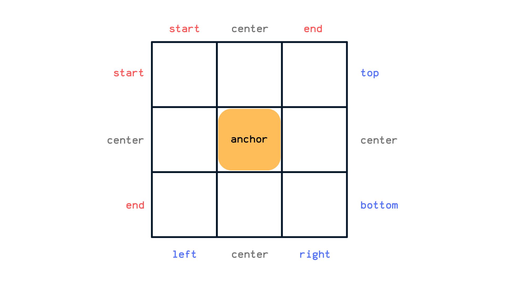 Three by three grid with a yellow element in the center tile labeled 'anchor'.