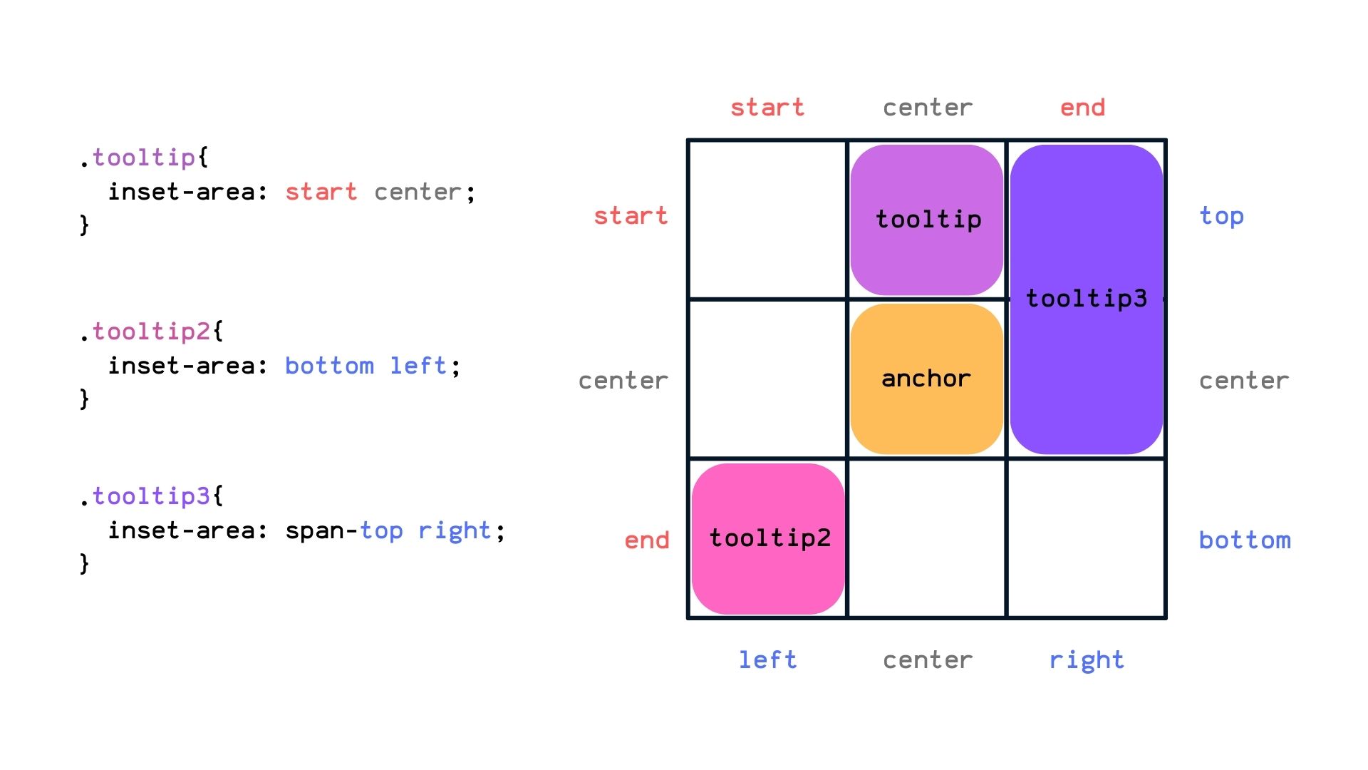 Three by three grid with a yellow element in the center labeled 'anchor' surrounded by three tooltip examples demonstrating how tooltips are placed on the grid, including code examples for each example.