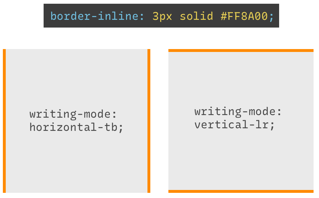 Two light gray boxes, side-by-side-. One has a solid orange border on the left and right. The one of the right has the same borders, but on the top and bottom. The left box is in a horizontal writing mode and the right box is in a vertical writing mode.