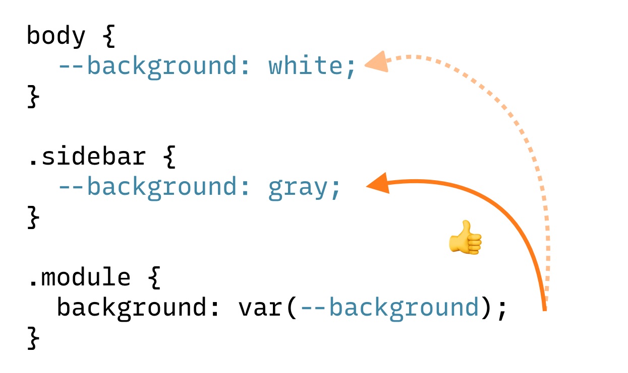 Three CSS rulesets, one for a body, sidebar and module. the background custom property is defined as white on body and gray on sidebar. The module calls the custom property and shows an orange arrow pointing to the custom property defined in the sidebar since it is the nearest ancestor.