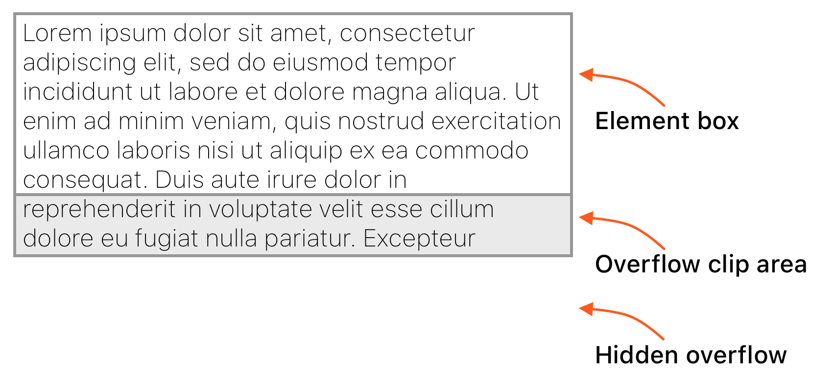 The overflow-clip-margin property is displayed as a light gray box below the element box.