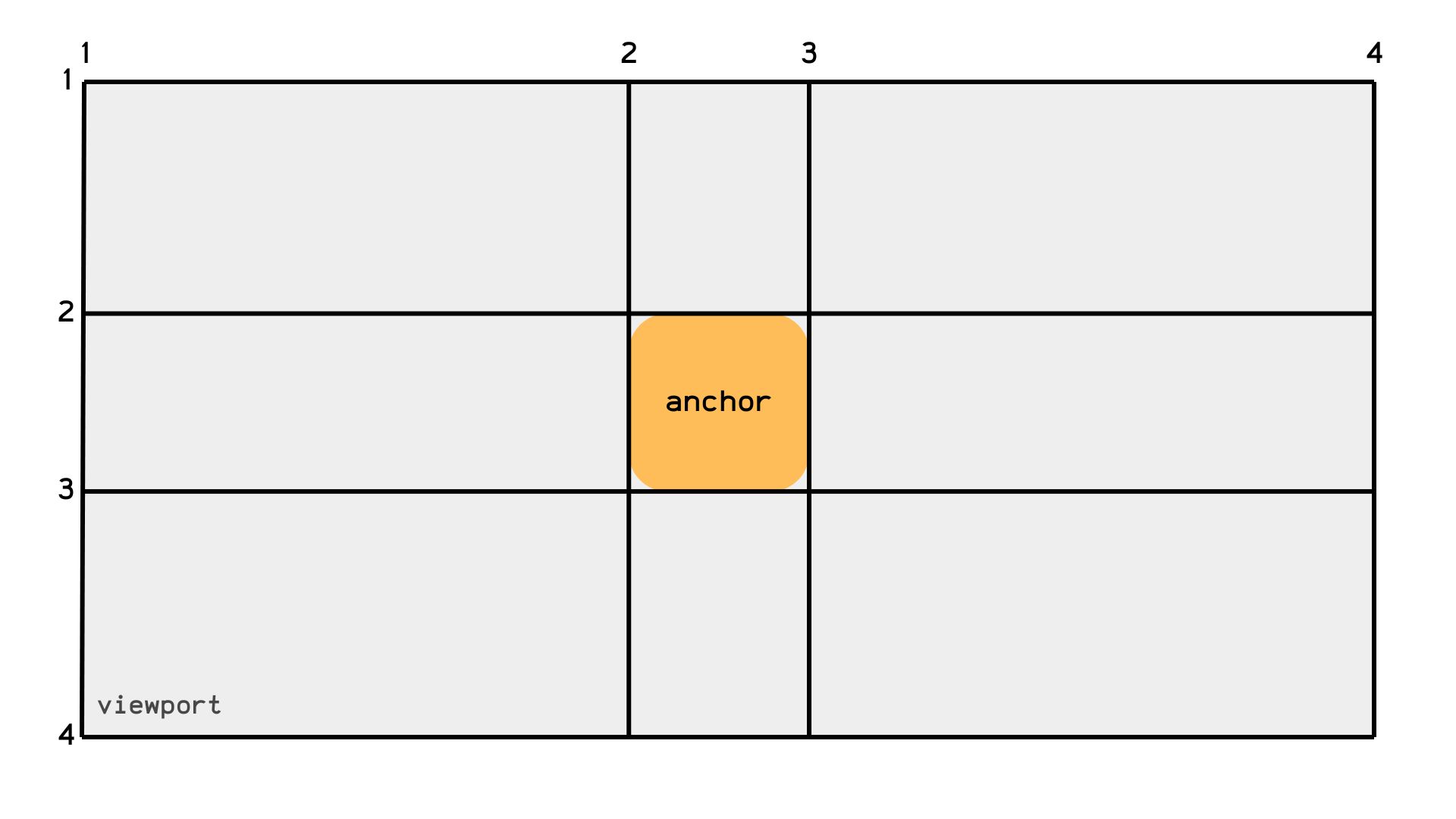 Asymmetrical three-by-three grid spanning all viewport with a yellow element in the center tile labeled 'anchor'.