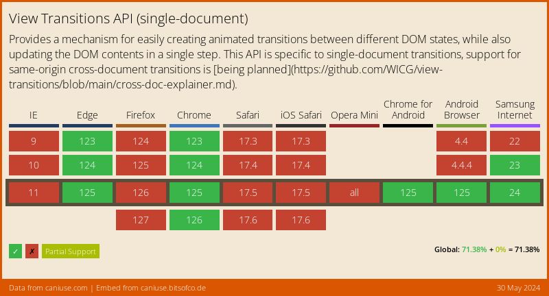 Data on support for the view-transitions feature across the major browsers from caniuse.com