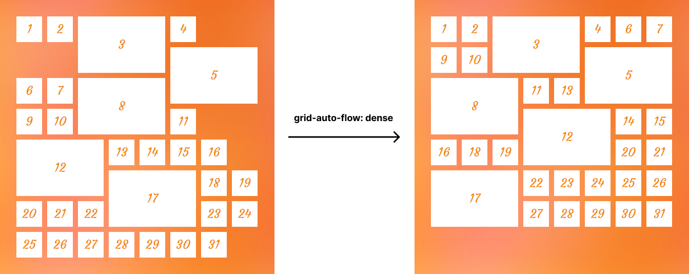 Showing the before and after results of using a dense CSS Grid layout.