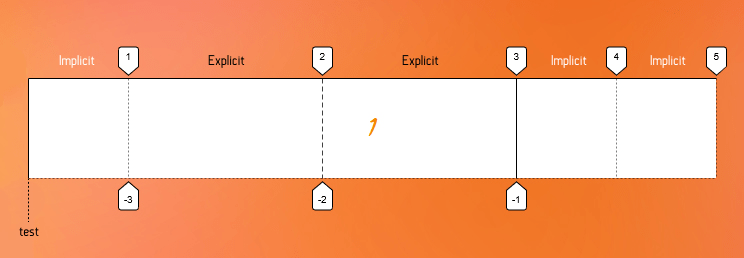 Giving grid placement properties any values that do not exist causes the grid to create implicit tracks to position our grid item.