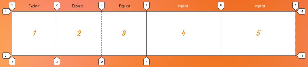 Single row grid with five columns with grid-auto-columns setting implicit columns.